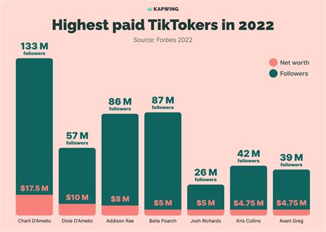 How Much Do Tiktokers Make